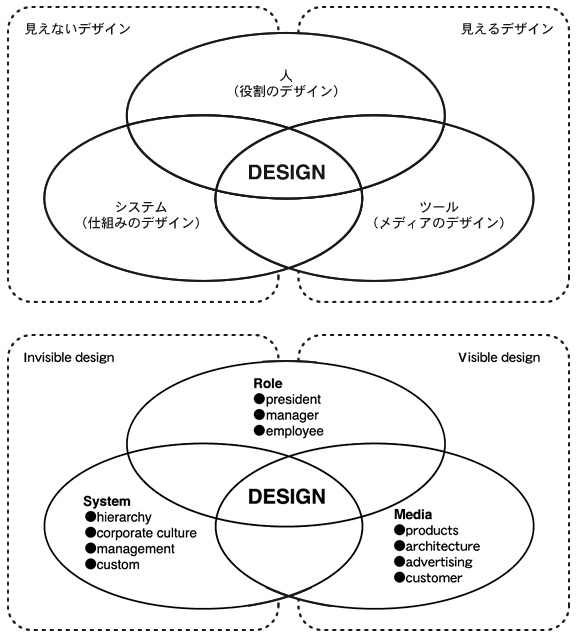 デザインの構造